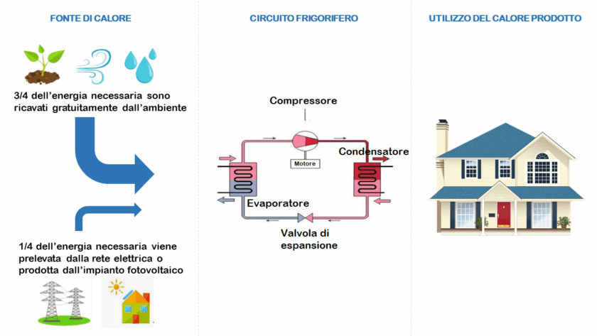 Pro e Contro delle Pompe di Calore: Quanto Conviene Davvero?