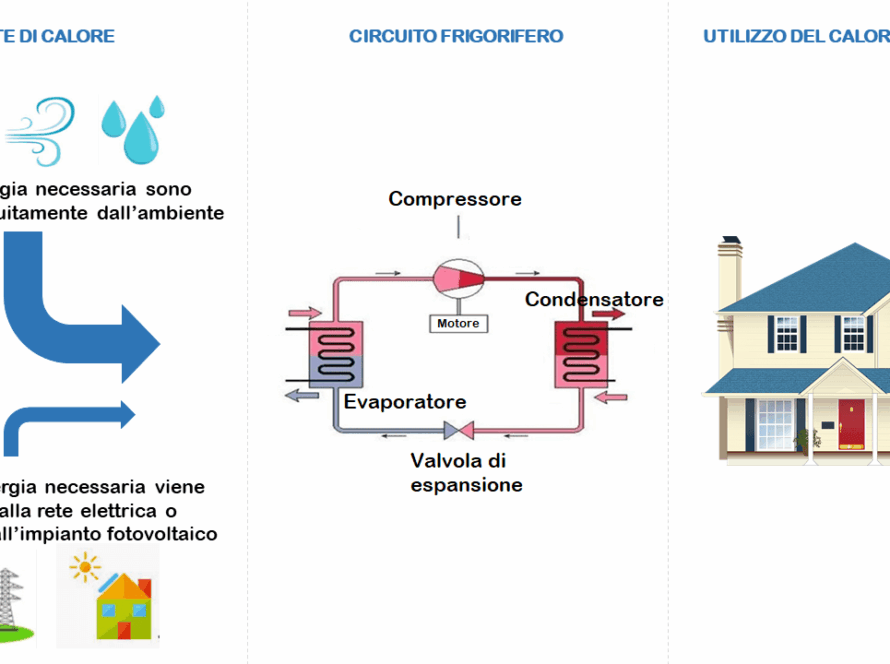 Pro e Contro delle Pompe di Calore: Quanto Conviene Davvero?